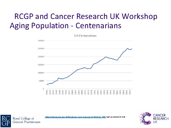 RCGP and Cancer Research UK Workshop Aging Population - Centenarians https: //visual. ons. gov.