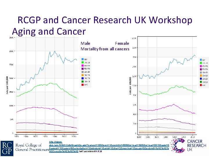 RCGP and Cancer Research UK Workshop Aging and Cancer Male Female Mortality from all