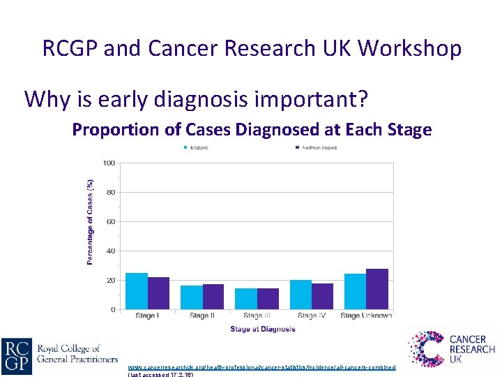 RCGP and Cancer Research UK Workshop Why is early diagnosis important? Proportion of Cases