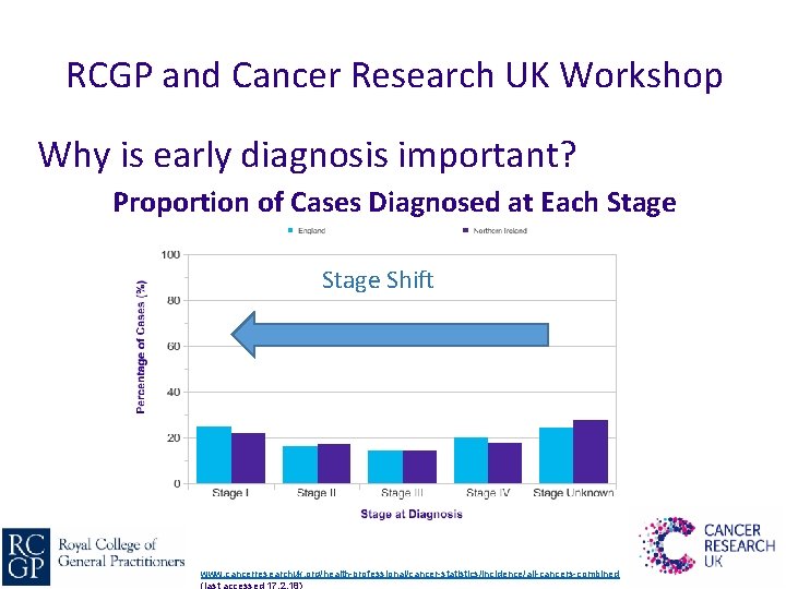RCGP and Cancer Research UK Workshop Why is early diagnosis important? Proportion of Cases