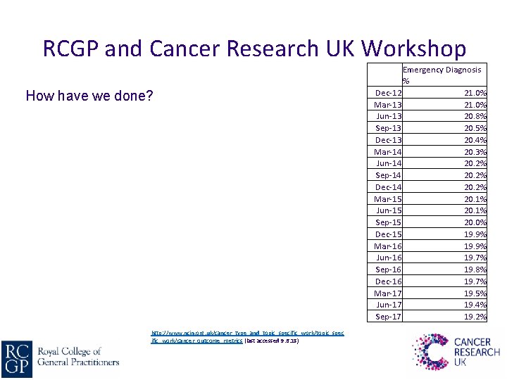RCGP and Cancer Research UK Workshop How have we done? http: //www. ncin. org.