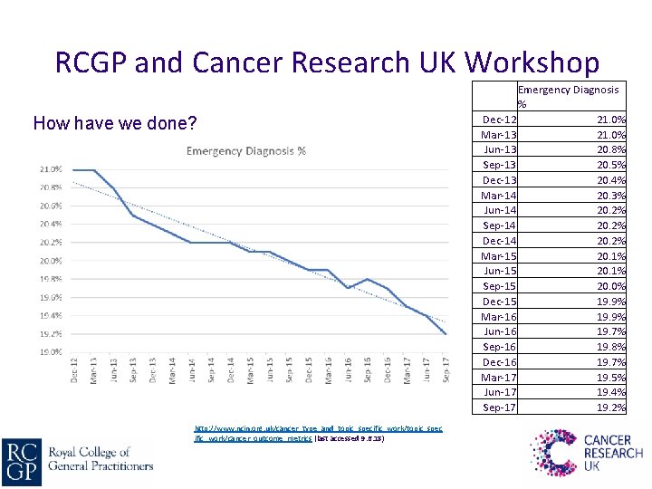 RCGP and Cancer Research UK Workshop How have we done? http: //www. ncin. org.