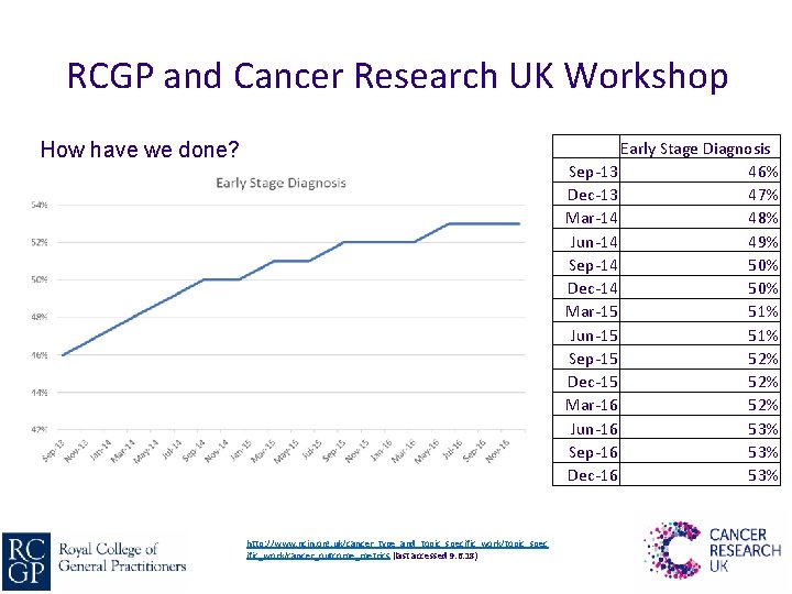 RCGP and Cancer Research UK Workshop Early Stage Diagnosis Sep-13 46% Dec-13 47% Mar-14