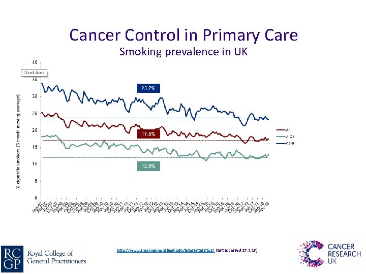 Cancer Control in Primary Care Smoking prevalence in UK http: //www. smokinginengland. info/latest-statistics/ (last