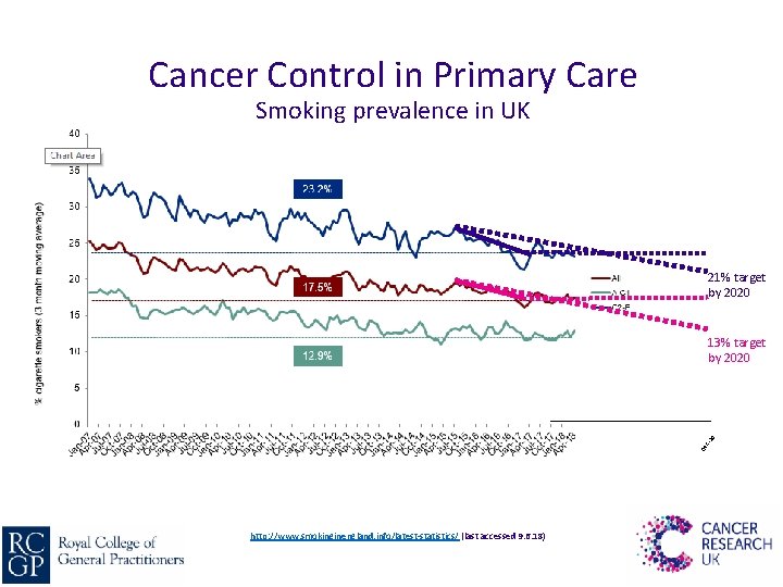 Cancer Control in Primary Care Smoking prevalence in UK 21% target by 2020 De