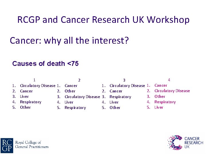 RCGP and Cancer Research UK Workshop Cancer: why all the interest? Causes of death