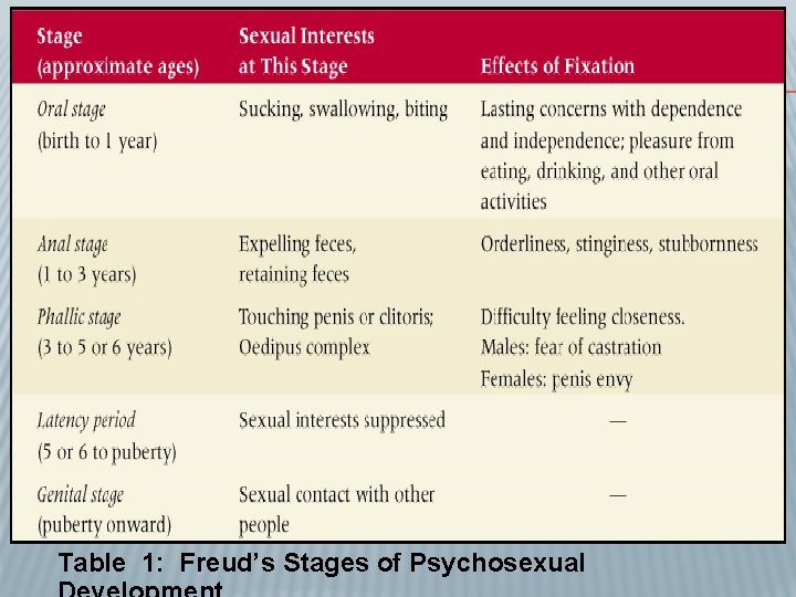 Table 1: Freud’s Stages of Psychosexual 