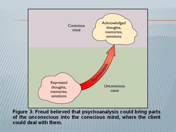 Figure 3: Freud believed that psychoanalysis could bring parts of the unconscious into the