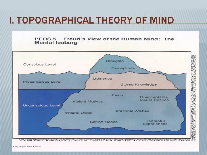 I. TOPOGRAPHICAL THEORY OF MIND 