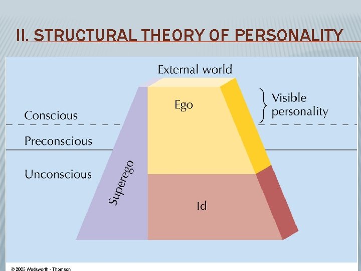 II. STRUCTURAL THEORY OF PERSONALITY 