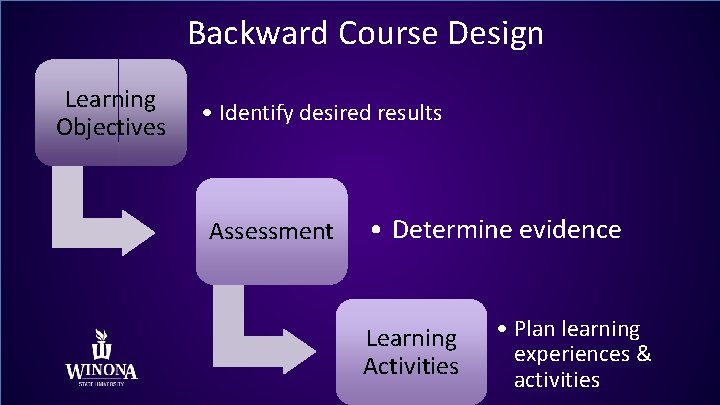 Backward Course Design Learning Objectives • Identify desired results Assessment • Determine evidence Learning