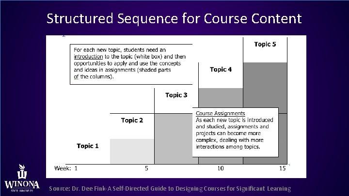 Structured Sequence for Course Content Source: Dr. Dee Fink-A Self-Directed Guide to Designing Courses