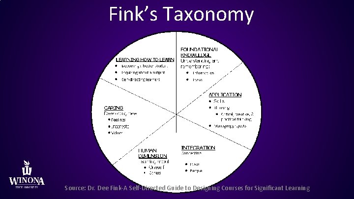 Fink’s Taxonomy Source: Dr. Dee Fink-A Self-Directed Guide to Designing Courses for Significant Learning