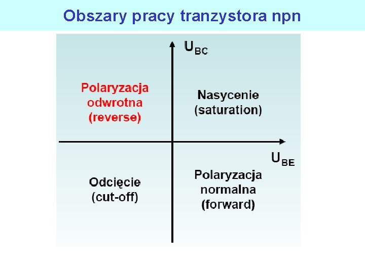 Obszary pracy tranzystora npn 