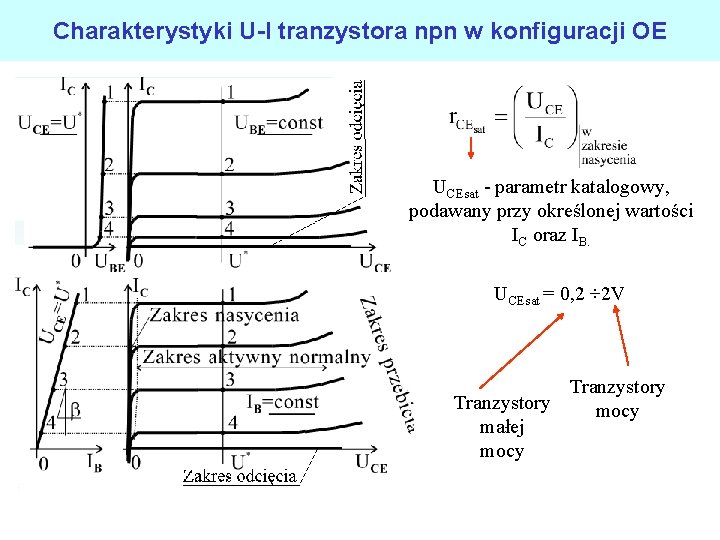 Charakterystyki U-I tranzystora npn w konfiguracji OE UCEsat - parametr katalogowy, podawany przy określonej