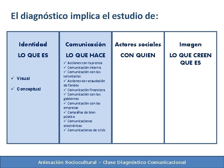 El diagnóstico implica el estudio de: Identidad Comunicación Actores sociales Imagen LO QUE ES