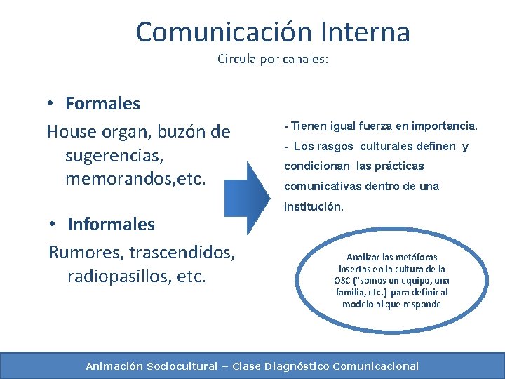 Comunicación Interna Circula por canales: • Formales House organ, buzón de sugerencias, memorandos, etc.