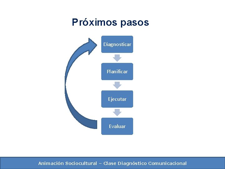 Próximos pasos Diagnosticar Planificar Ejecutar Evaluar Animación Sociocultural – Clase Diagnóstico Comunicacional 