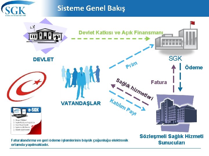 Sisteme Genel Bakış Devlet Katkısı ve Açık Finansmanı DEVLET SGK m Pri Sa ğlı