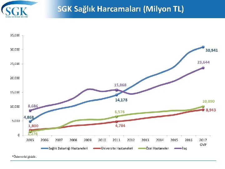 SGK Sağlık Harcamaları (Milyon TL) 