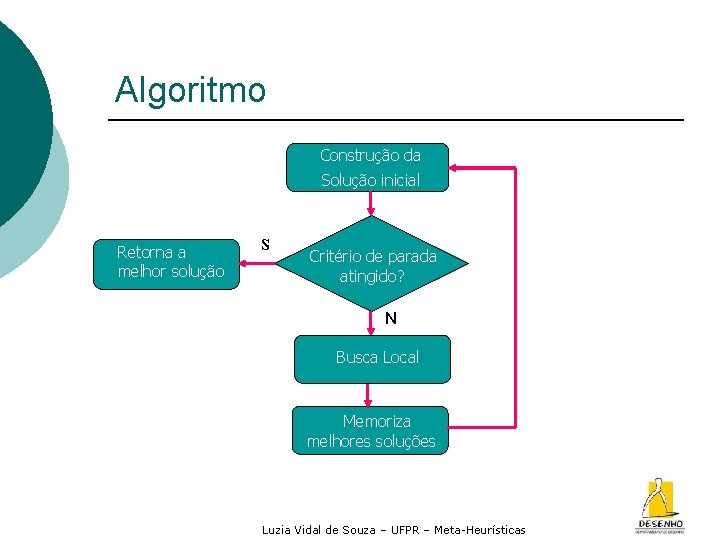 Algoritmo Construção da Solução inicial S Retorna a melhor solução Critério de parada atingido?