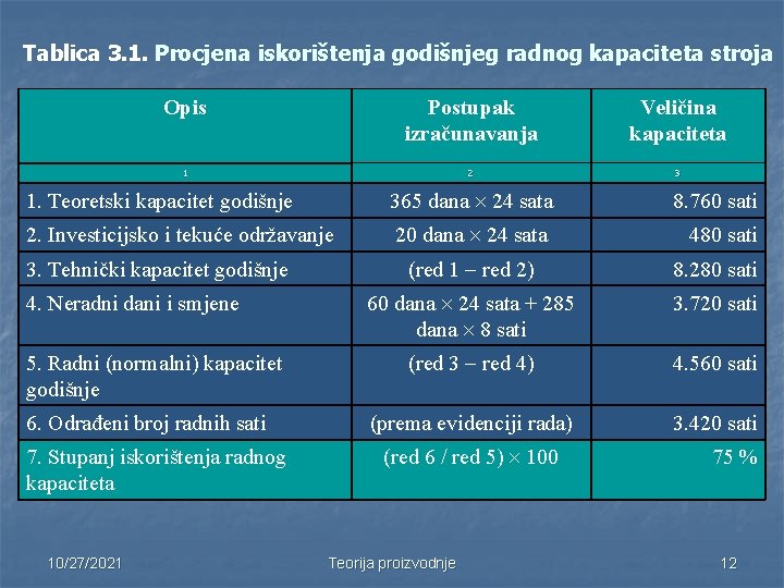 Tablica 3. 1. Procjena iskorištenja godišnjeg radnog kapaciteta stroja Opis Postupak izračunavanja Veličina kapaciteta