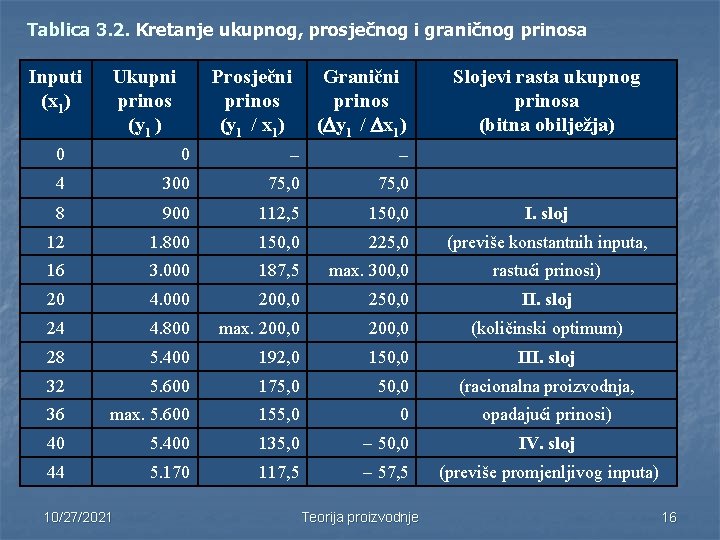 Tablica 3. 2. Kretanje ukupnog, prosječnog i graničnog prinosa Inputi (x 1) Ukupni prinos