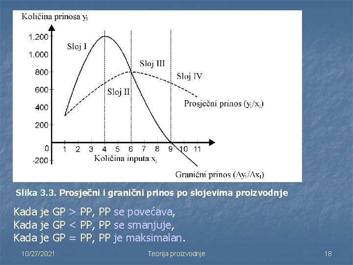 Slika 3. 3. Prosječni i granični prinos po slojevima proizvodnje Kada je GP >