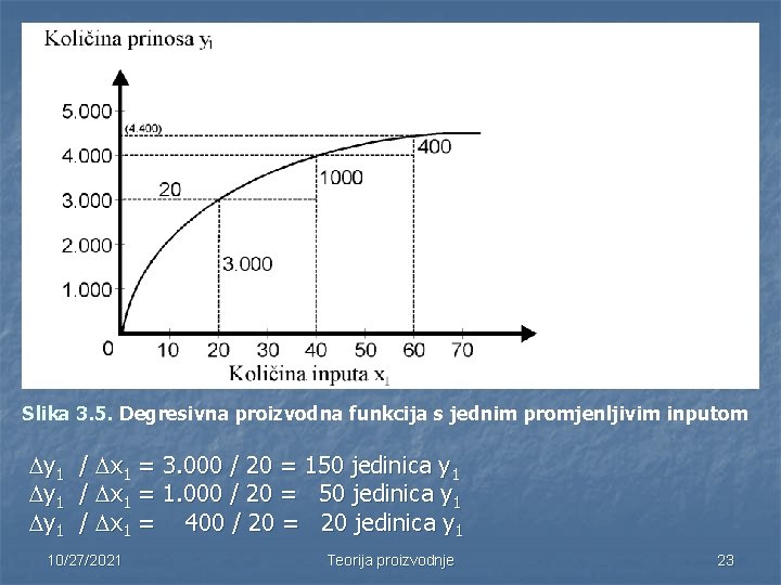 Slika 3. 5. Degresivna proizvodna funkcija s jednim promjenljivim inputom y 1 / x