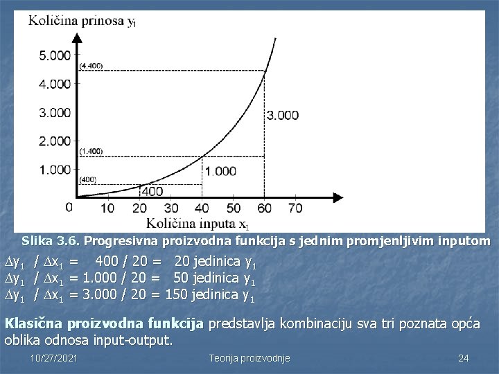 Slika 3. 6. Progresivna proizvodna funkcija s jednim promjenljivim inputom y 1 / x