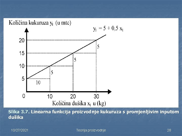 Slika 3. 7. Linearna funkcija proizvodnje kukuruza s promjenljivim inputom dušika 10/27/2021 Teorija proizvodnje