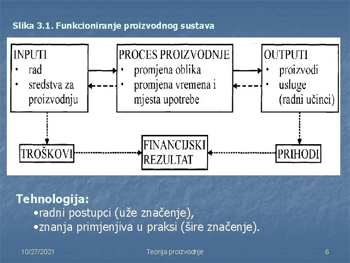 Slika 3. 1. Funkcioniranje proizvodnog sustava Tehnologija: • radni postupci (uže značenje), • znanja