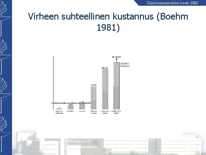 Ohjelmistotekniikka kevät 2003 Virheen suhteellinen kustannus (Boehm 1981) 