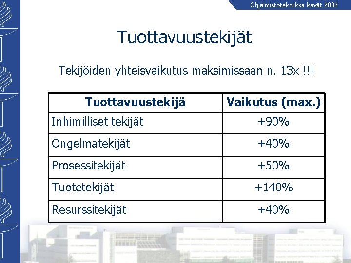 Ohjelmistotekniikka kevät 2003 Tuottavuustekijät Tekijöiden yhteisvaikutus maksimissaan n. 13 x !!! Tuottavuustekijä Vaikutus (max.