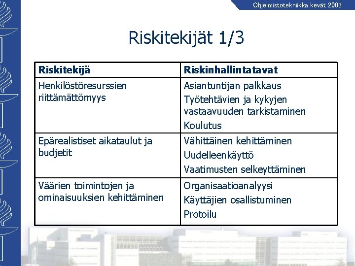 Ohjelmistotekniikka kevät 2003 Riskitekijät 1/3 Riskitekijä Riskinhallintatavat Henkilöstöresurssien riittämättömyys Asiantuntijan palkkaus Työtehtävien ja kykyjen