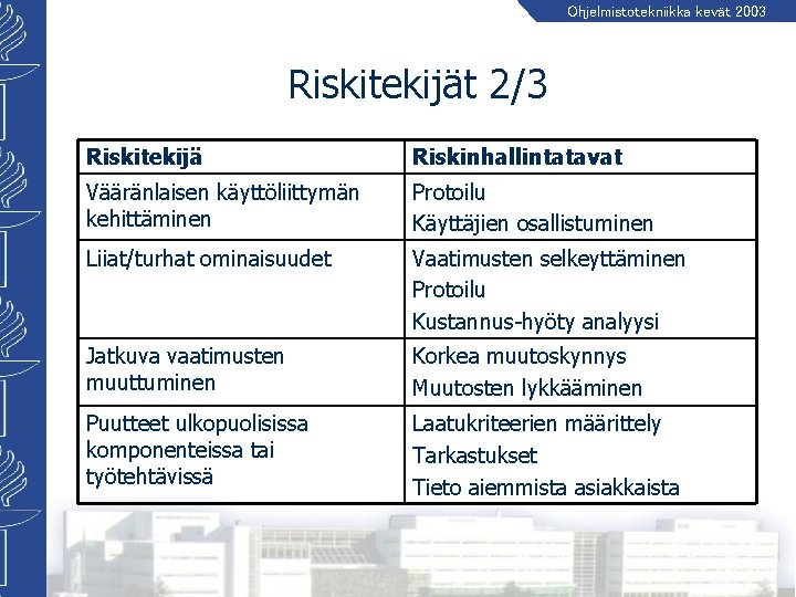 Ohjelmistotekniikka kevät 2003 Riskitekijät 2/3 Riskitekijä Riskinhallintatavat Vääränlaisen käyttöliittymän kehittäminen Protoilu Käyttäjien osallistuminen Liiat/turhat