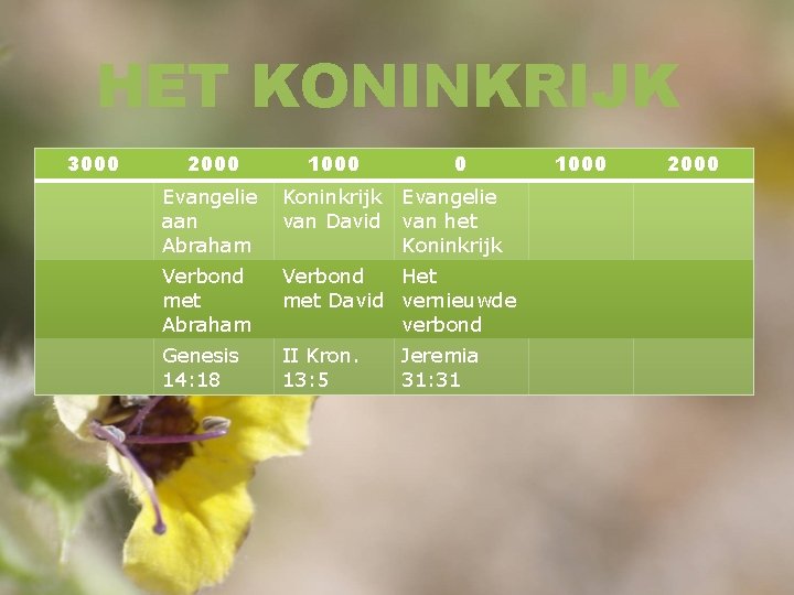 HET KONINKRIJK 3000 2000 1000 0 Evangelie aan Abraham Koninkrijk Evangelie van David van
