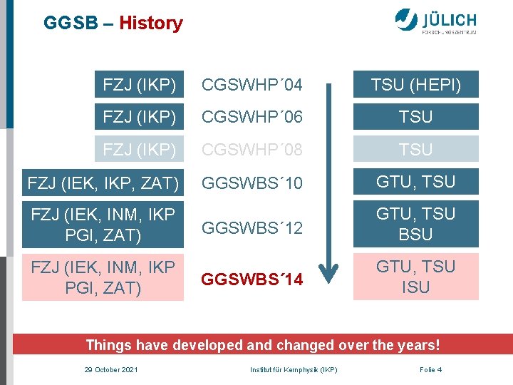 GGSB – History FZJ (IKP) CGSWHP´ 04 TSU (HEPI) FZJ (IKP) CGSWHP´ 06 TSU