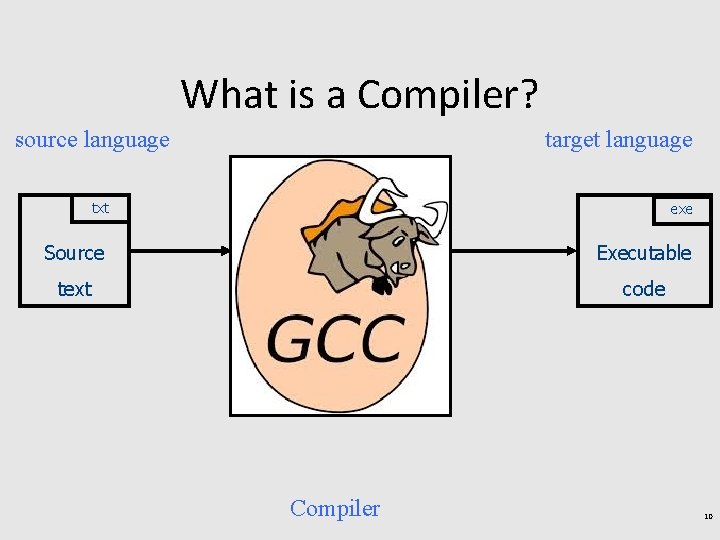 What is a Compiler? source language target language txt exe Source Executable text code