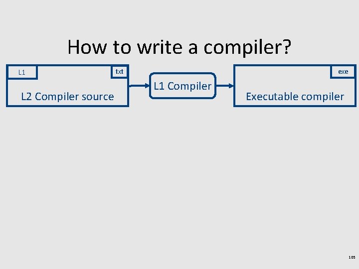 How to write a compiler? L 1 L 2 Compiler source exe txt L