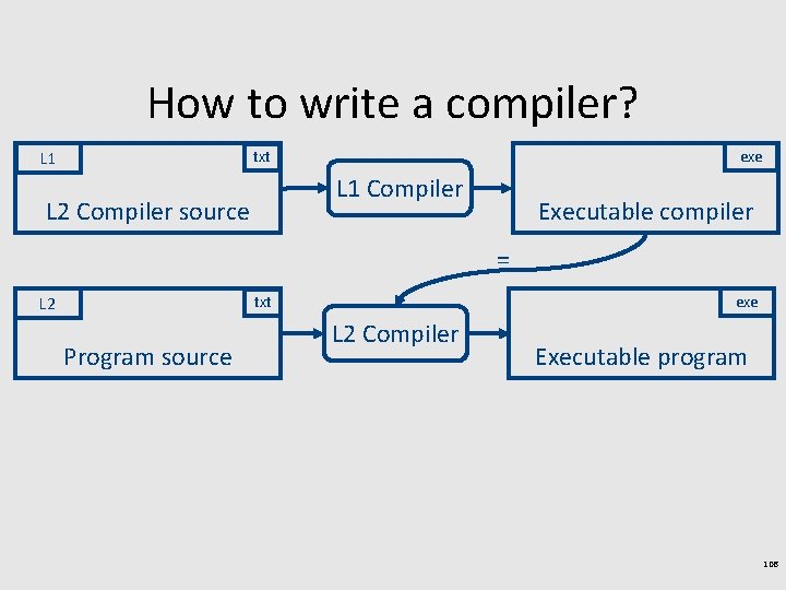 How to write a compiler? L 1 exe txt L 1 Compiler L 2