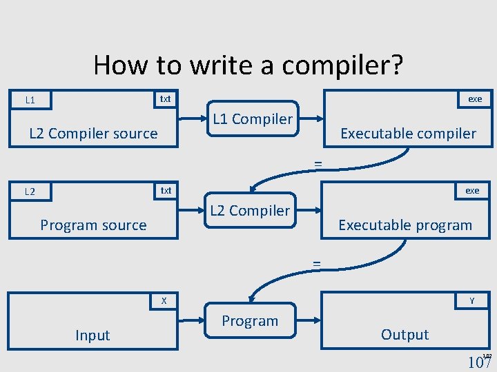 How to write a compiler? L 1 exe txt L 1 Compiler L 2