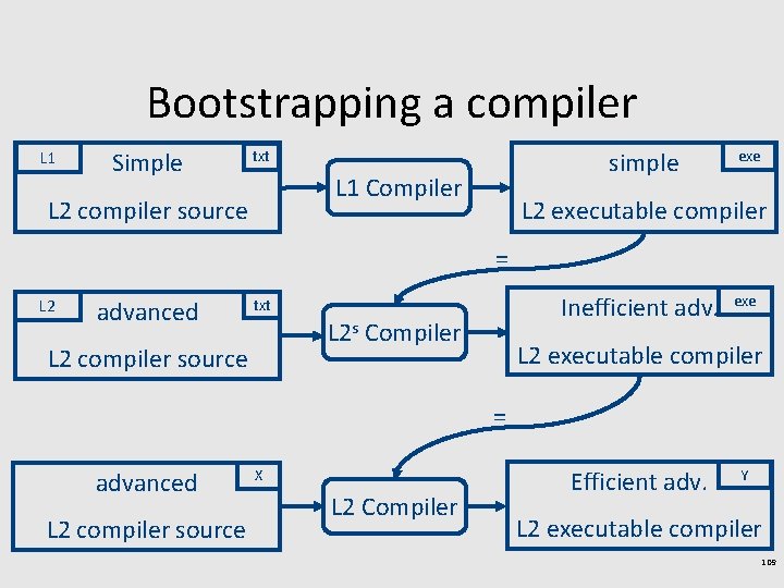 Bootstrapping a compiler L 1 Simple simple txt L 1 Compiler L 2 compiler