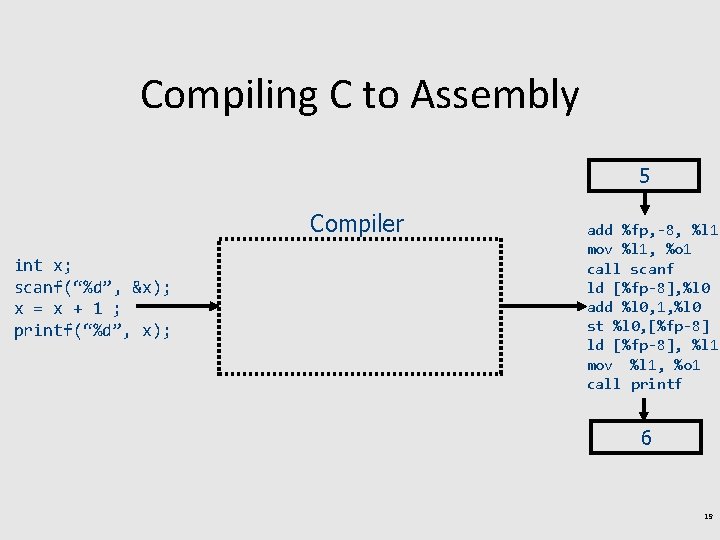 Compiling C to Assembly 5 Compiler int x; scanf(“%d”, &x); x = x +