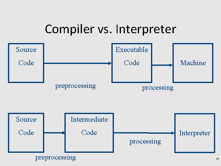 Compiler vs. Interpreter Source Executable Code preprocessing Source Intermediate Code Machine processing Interpreter processing