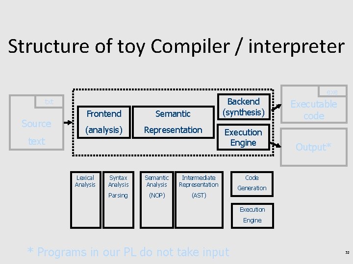 Structure of toy Compiler / interpreter exe Backend (synthesis) txt Source Frontend Semantic (analysis)