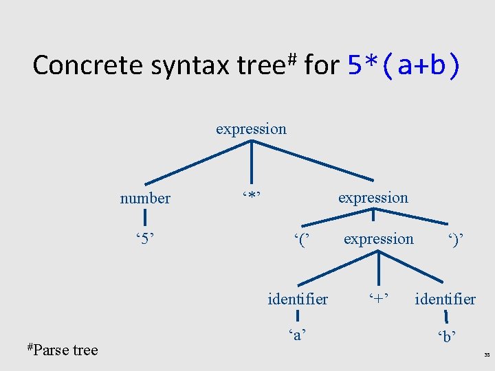 Concrete syntax tree# for 5*(a+b) expression number ‘ 5’ #Parse tree ‘*’ expression ‘(’