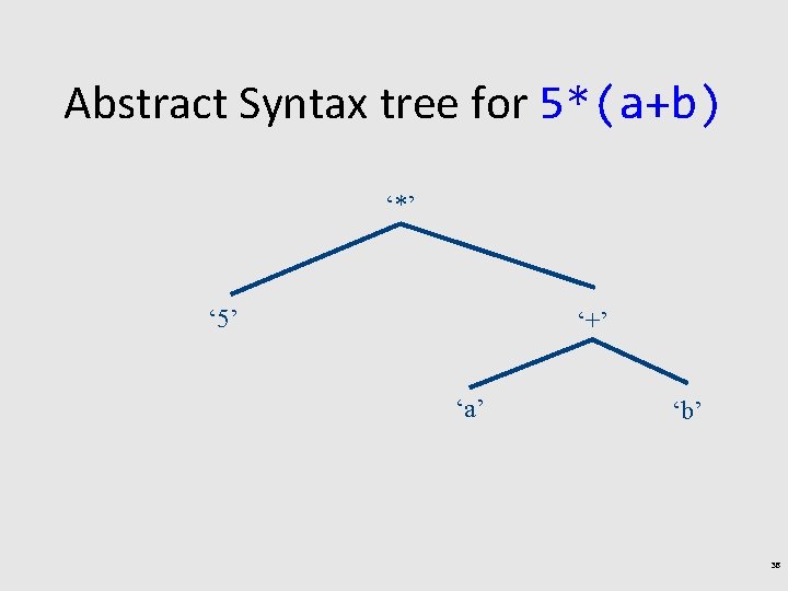 Abstract Syntax tree for 5*(a+b) ‘*’ ‘ 5’ ‘+’ ‘a’ ‘b’ 36 