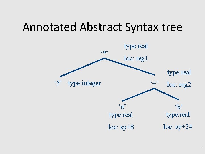 Annotated Abstract Syntax tree ‘*’ type: real loc: reg 1 type: real ‘ 5’