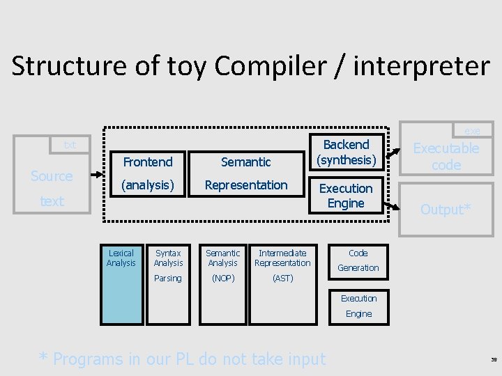 Structure of toy Compiler / interpreter exe Backend (synthesis) txt Source Frontend Semantic (analysis)